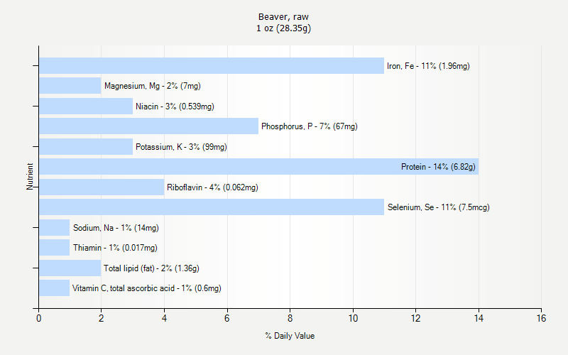 % Daily Value for Beaver, raw 1 oz (28.35g)