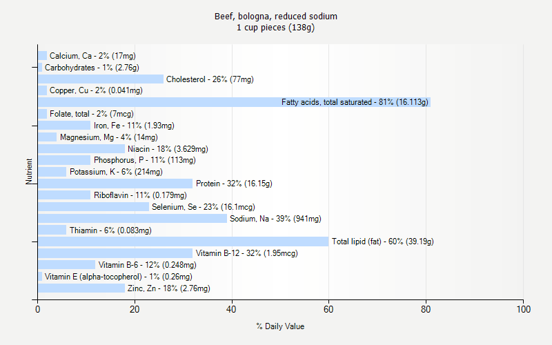 % Daily Value for Beef, bologna, reduced sodium 1 cup pieces (138g)