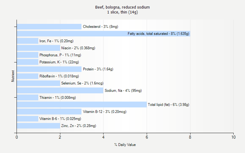 % Daily Value for Beef, bologna, reduced sodium 1 slice, thin (14g)