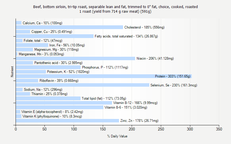 % Daily Value for Beef, bottom sirloin, tri-tip roast, separable lean and fat, trimmed to 0" fat, choice, cooked, roasted 1 roast (yield from 714 g raw meat) (591g)