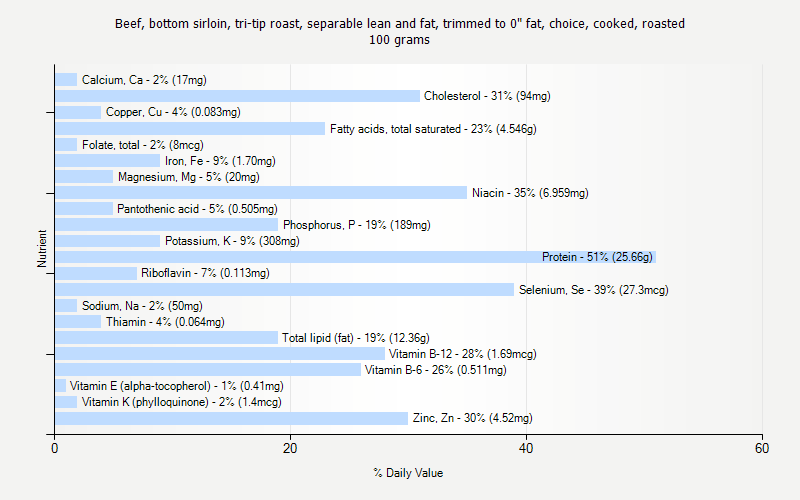 % Daily Value for Beef, bottom sirloin, tri-tip roast, separable lean and fat, trimmed to 0" fat, choice, cooked, roasted 100 grams 