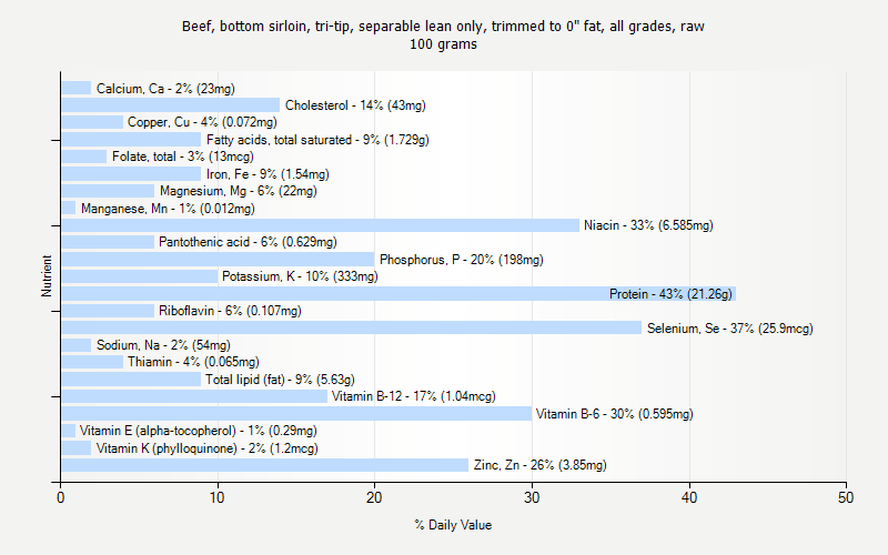 % Daily Value for Beef, bottom sirloin, tri-tip, separable lean only, trimmed to 0" fat, all grades, raw 100 grams 