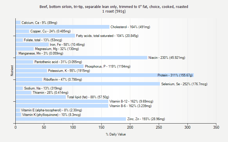 % Daily Value for Beef, bottom sirloin, tri-tip, separable lean only, trimmed to 0" fat, choice, cooked, roasted 1 roast (591g)