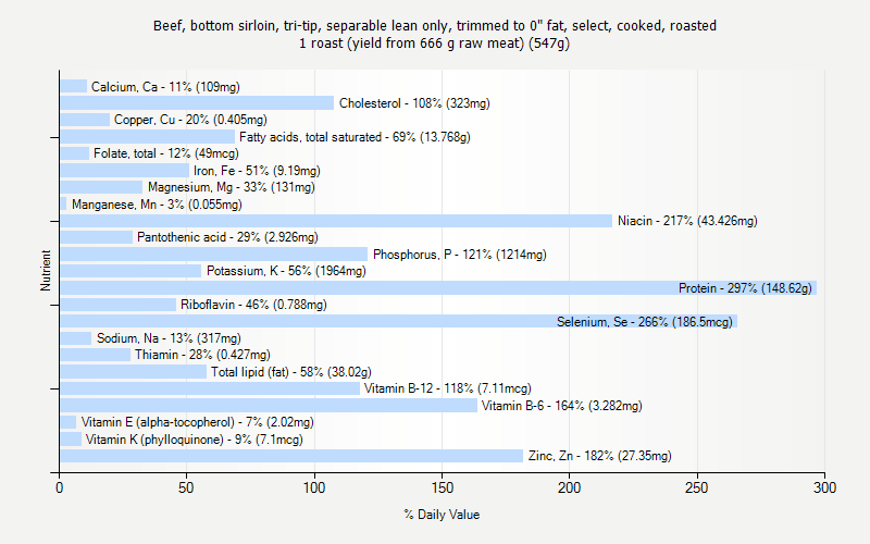 % Daily Value for Beef, bottom sirloin, tri-tip, separable lean only, trimmed to 0" fat, select, cooked, roasted 1 roast (yield from 666 g raw meat) (547g)