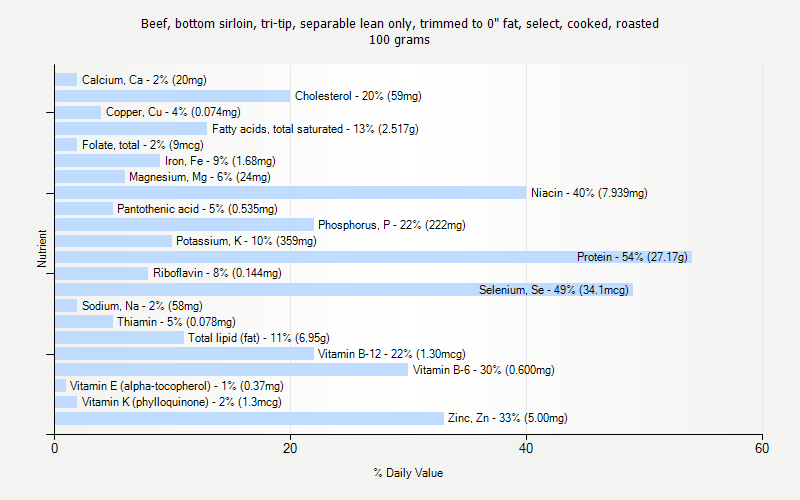 % Daily Value for Beef, bottom sirloin, tri-tip, separable lean only, trimmed to 0" fat, select, cooked, roasted 100 grams 