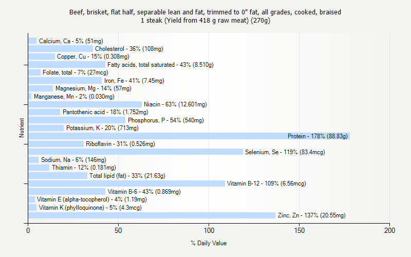 % Daily Value for Beef, brisket, flat half, separable lean and fat, trimmed to 0" fat, all grades, cooked, braised 1 steak (Yield from 418 g raw meat) (270g)