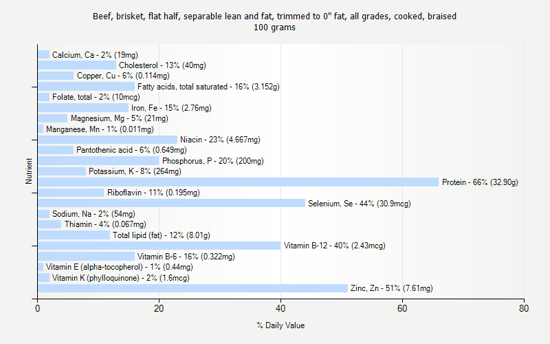 % Daily Value for Beef, brisket, flat half, separable lean and fat, trimmed to 0" fat, all grades, cooked, braised 100 grams 