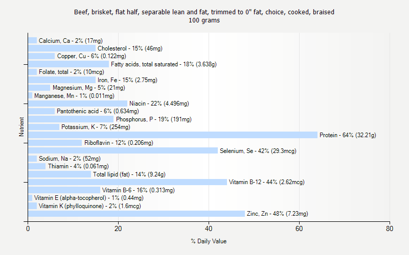 % Daily Value for Beef, brisket, flat half, separable lean and fat, trimmed to 0" fat, choice, cooked, braised 100 grams 