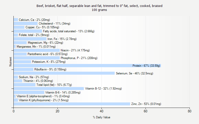 % Daily Value for Beef, brisket, flat half, separable lean and fat, trimmed to 0" fat, select, cooked, braised 100 grams 