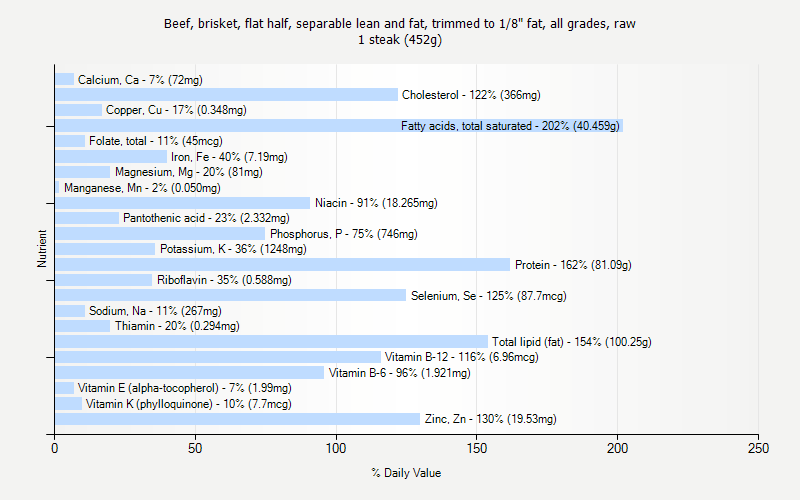 % Daily Value for Beef, brisket, flat half, separable lean and fat, trimmed to 1/8" fat, all grades, raw 1 steak (452g)