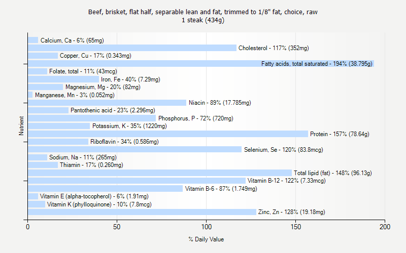 % Daily Value for Beef, brisket, flat half, separable lean and fat, trimmed to 1/8" fat, choice, raw 1 steak (434g)