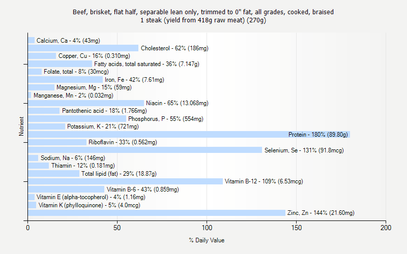 % Daily Value for Beef, brisket, flat half, separable lean only, trimmed to 0" fat, all grades, cooked, braised 1 steak (yield from 418g raw meat) (270g)