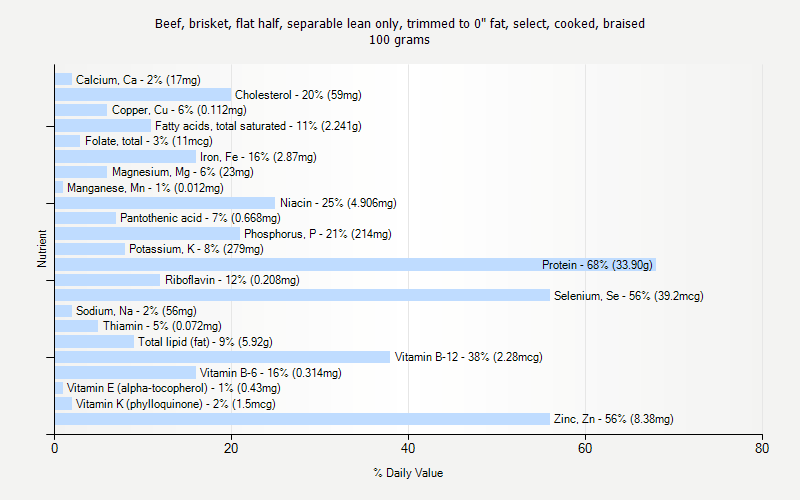 % Daily Value for Beef, brisket, flat half, separable lean only, trimmed to 0" fat, select, cooked, braised 100 grams 