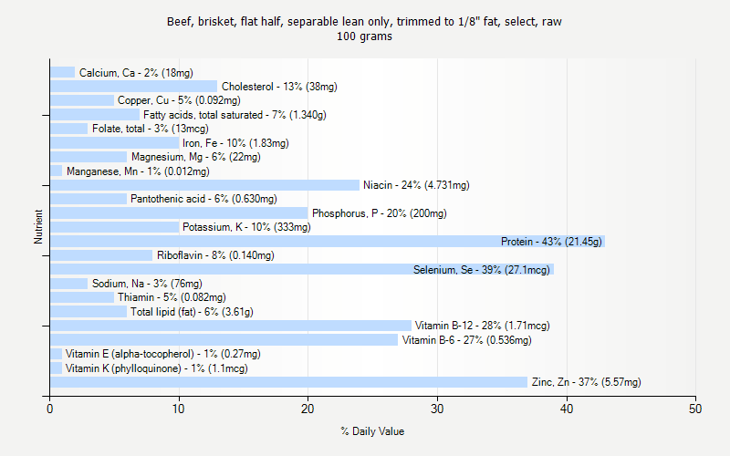 % Daily Value for Beef, brisket, flat half, separable lean only, trimmed to 1/8" fat, select, raw 100 grams 