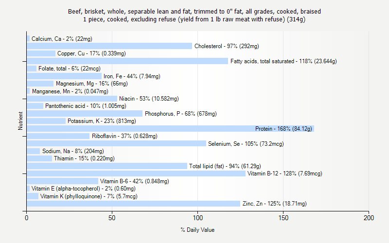 % Daily Value for Beef, brisket, whole, separable lean and fat, trimmed to 0" fat, all grades, cooked, braised 1 piece, cooked, excluding refuse (yield from 1 lb raw meat with refuse) (314g)