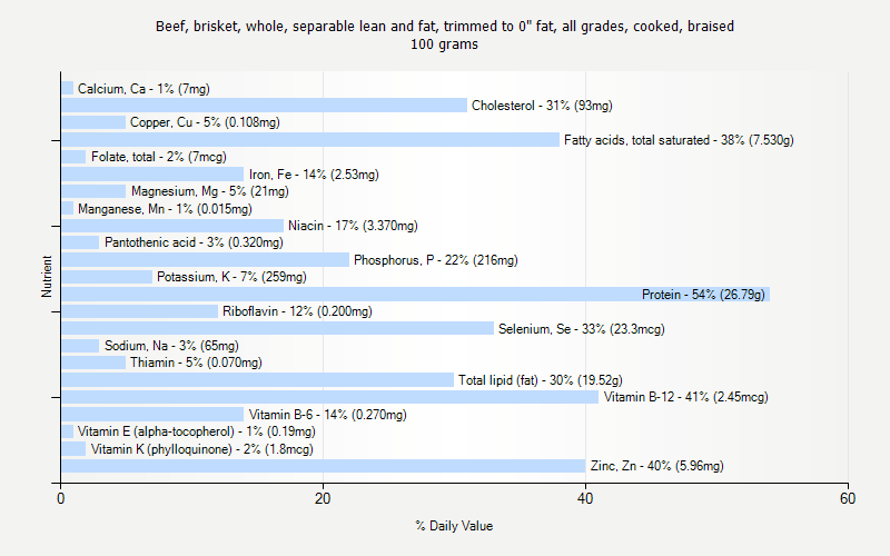 % Daily Value for Beef, brisket, whole, separable lean and fat, trimmed to 0" fat, all grades, cooked, braised 100 grams 