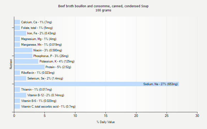 % Daily Value for Beef broth bouillon and consomme, canned, condensed Soup 100 grams 