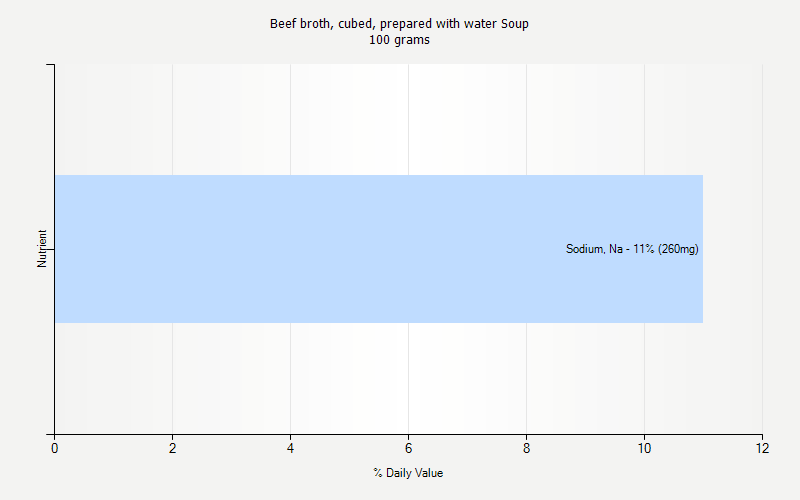 % Daily Value for Beef broth, cubed, prepared with water Soup 100 grams 