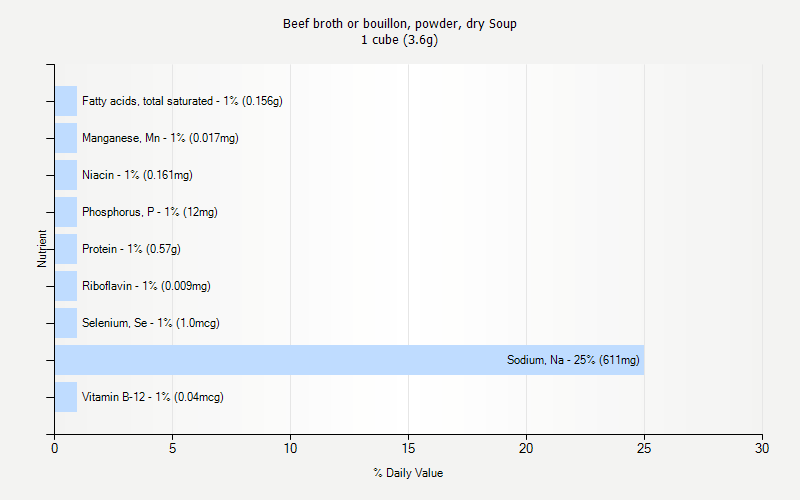 % Daily Value for Beef broth or bouillon, powder, dry Soup 1 cube (3.6g)