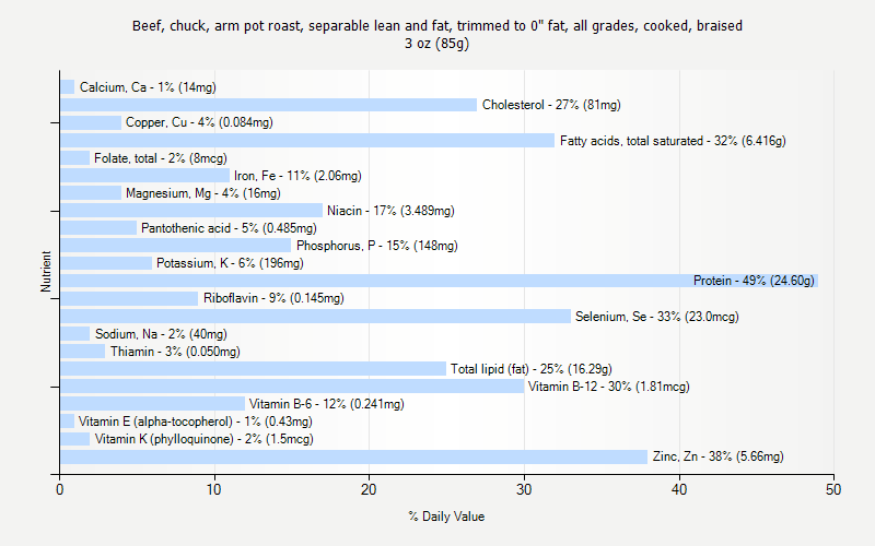 % Daily Value for Beef, chuck, arm pot roast, separable lean and fat, trimmed to 0" fat, all grades, cooked, braised 3 oz (85g)