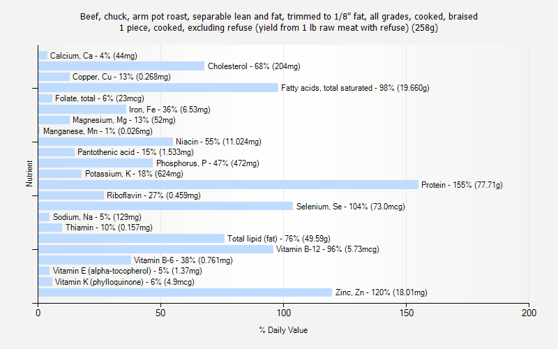 % Daily Value for Beef, chuck, arm pot roast, separable lean and fat, trimmed to 1/8" fat, all grades, cooked, braised 1 piece, cooked, excluding refuse (yield from 1 lb raw meat with refuse) (258g)