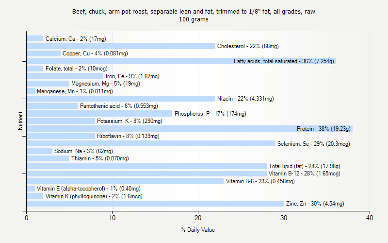 % Daily Value for Beef, chuck, arm pot roast, separable lean and fat, trimmed to 1/8" fat, all grades, raw 100 grams 