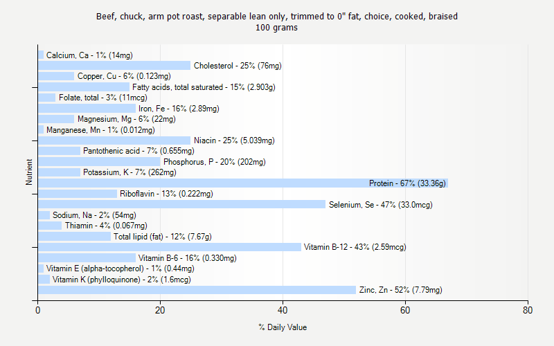 % Daily Value for Beef, chuck, arm pot roast, separable lean only, trimmed to 0" fat, choice, cooked, braised 100 grams 