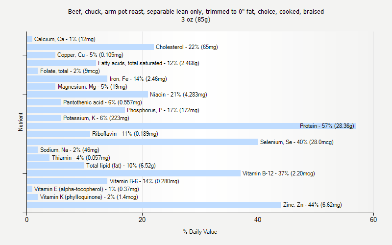 % Daily Value for Beef, chuck, arm pot roast, separable lean only, trimmed to 0" fat, choice, cooked, braised 3 oz (85g)