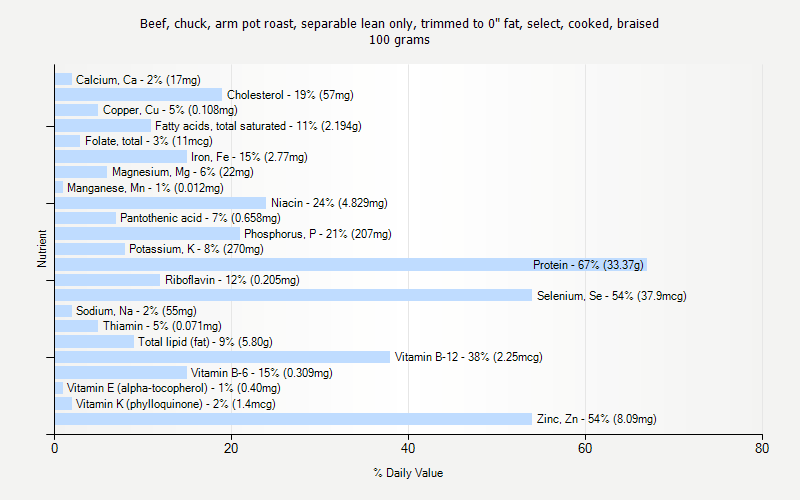 % Daily Value for Beef, chuck, arm pot roast, separable lean only, trimmed to 0" fat, select, cooked, braised 100 grams 