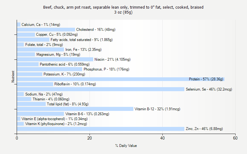 % Daily Value for Beef, chuck, arm pot roast, separable lean only, trimmed to 0" fat, select, cooked, braised 3 oz (85g)