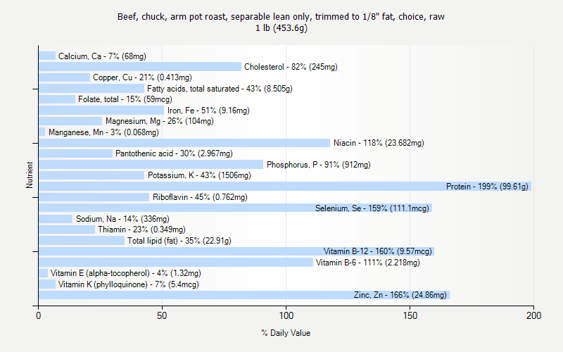 % Daily Value for Beef, chuck, arm pot roast, separable lean only, trimmed to 1/8" fat, choice, raw 1 lb (453.6g)