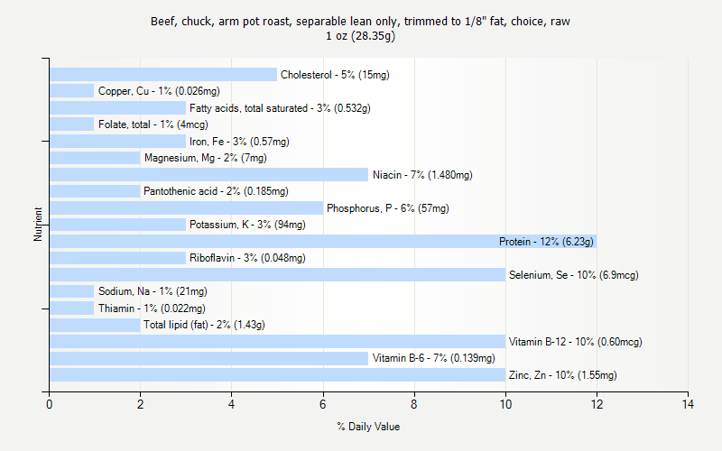 % Daily Value for Beef, chuck, arm pot roast, separable lean only, trimmed to 1/8" fat, choice, raw 1 oz (28.35g)