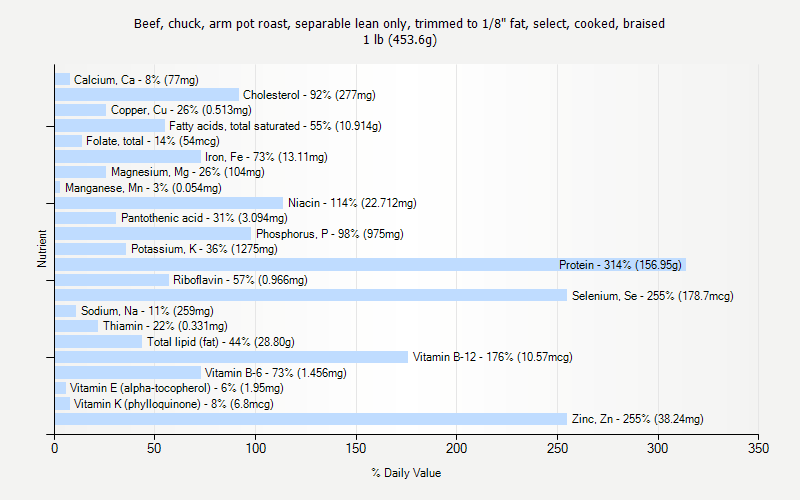 % Daily Value for Beef, chuck, arm pot roast, separable lean only, trimmed to 1/8" fat, select, cooked, braised 1 lb (453.6g)