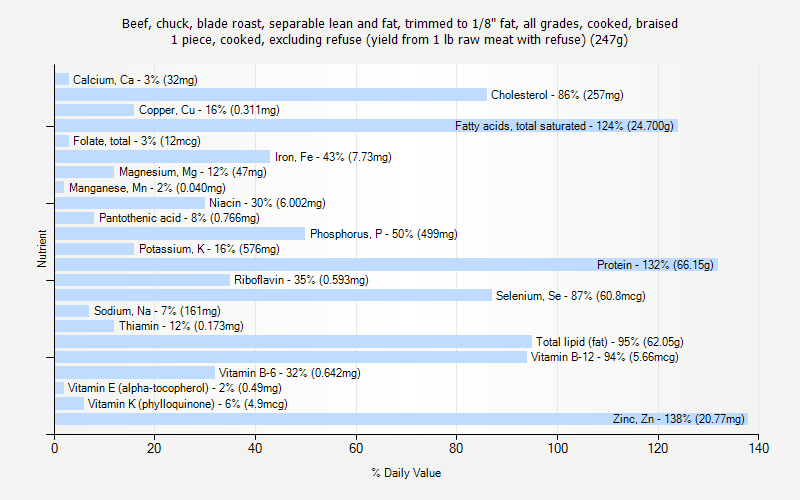 % Daily Value for Beef, chuck, blade roast, separable lean and fat, trimmed to 1/8" fat, all grades, cooked, braised 1 piece, cooked, excluding refuse (yield from 1 lb raw meat with refuse) (247g)