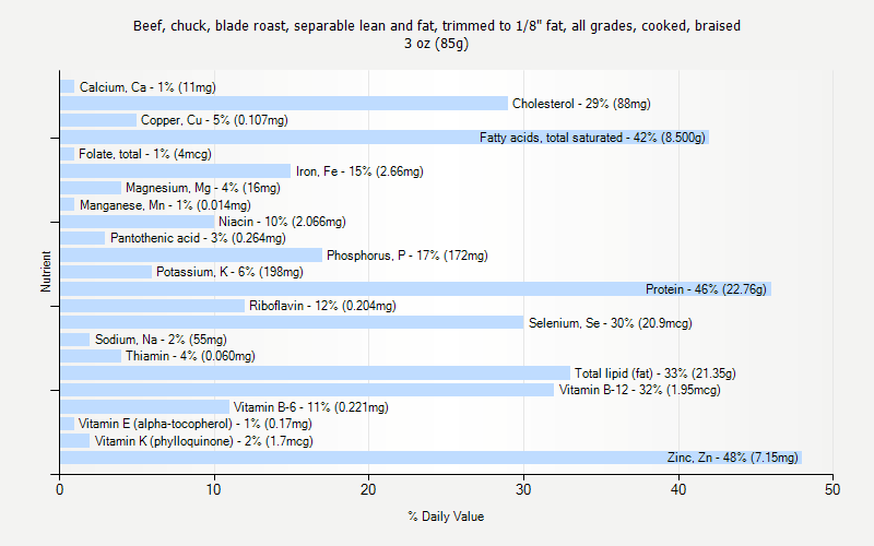 % Daily Value for Beef, chuck, blade roast, separable lean and fat, trimmed to 1/8" fat, all grades, cooked, braised 3 oz (85g)