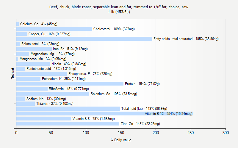 % Daily Value for Beef, chuck, blade roast, separable lean and fat, trimmed to 1/8" fat, choice, raw 1 lb (453.6g)