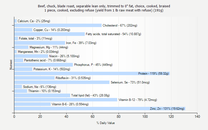 % Daily Value for Beef, chuck, blade roast, separable lean only, trimmed to 0" fat, choice, cooked, braised 1 piece, cooked, excluding refuse (yield from 1 lb raw meat with refuse) (191g)