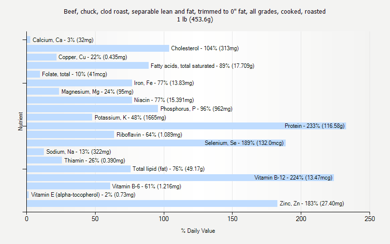 % Daily Value for Beef, chuck, clod roast, separable lean and fat, trimmed to 0" fat, all grades, cooked, roasted 1 lb (453.6g)