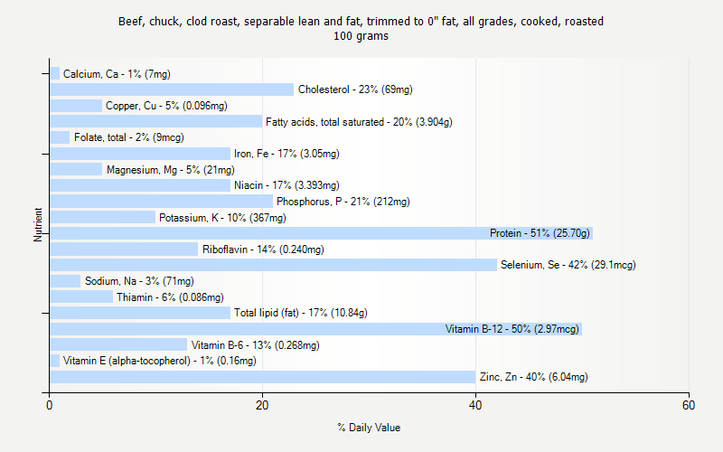 % Daily Value for Beef, chuck, clod roast, separable lean and fat, trimmed to 0" fat, all grades, cooked, roasted 100 grams 