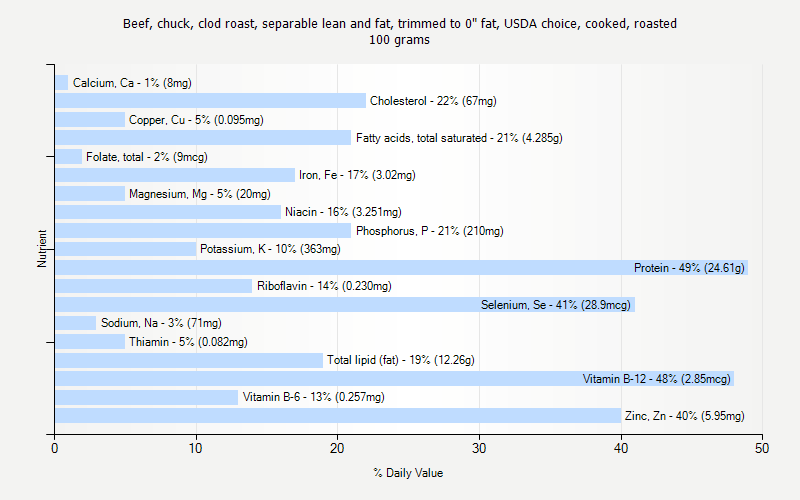 % Daily Value for Beef, chuck, clod roast, separable lean and fat, trimmed to 0" fat, USDA choice, cooked, roasted 100 grams 