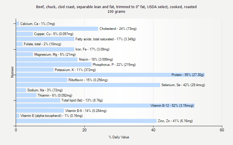 % Daily Value for Beef, chuck, clod roast, separable lean and fat, trimmed to 0" fat, USDA select, cooked, roasted 100 grams 