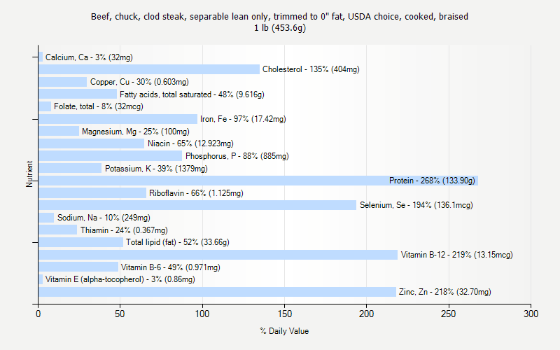 % Daily Value for Beef, chuck, clod steak, separable lean only, trimmed to 0" fat, USDA choice, cooked, braised 1 lb (453.6g)