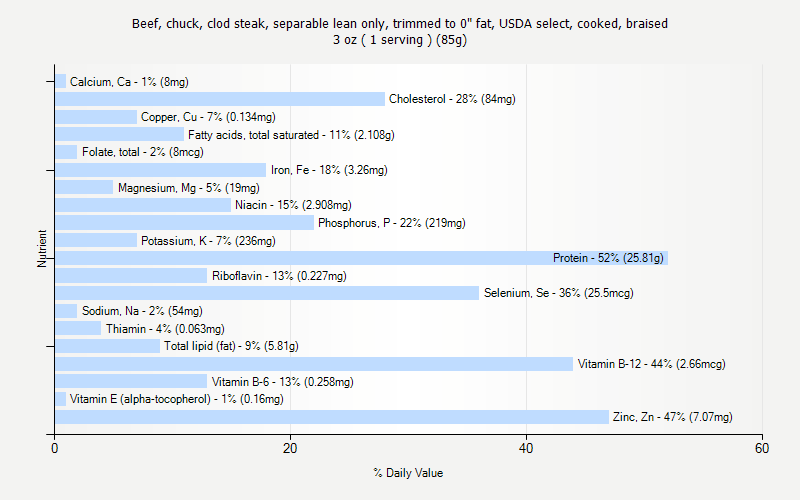 % Daily Value for Beef, chuck, clod steak, separable lean only, trimmed to 0" fat, USDA select, cooked, braised 3 oz ( 1 serving ) (85g)