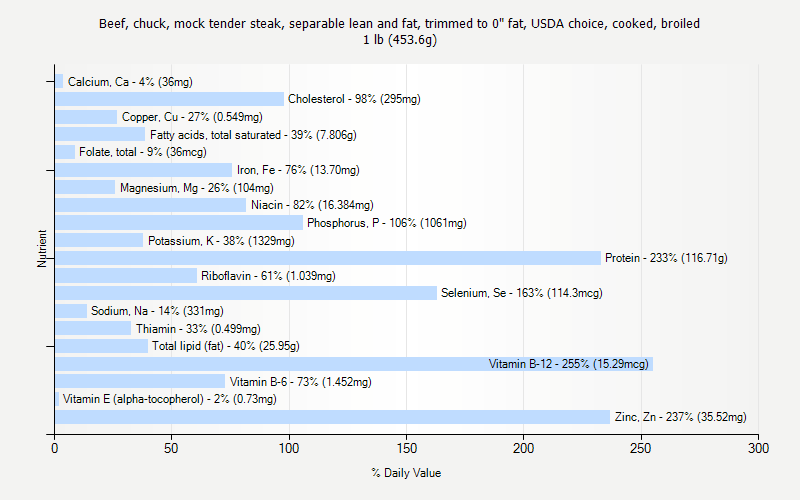 % Daily Value for Beef, chuck, mock tender steak, separable lean and fat, trimmed to 0" fat, USDA choice, cooked, broiled 1 lb (453.6g)