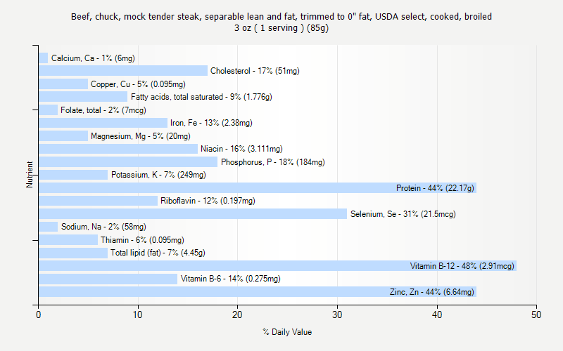 % Daily Value for Beef, chuck, mock tender steak, separable lean and fat, trimmed to 0" fat, USDA select, cooked, broiled 3 oz ( 1 serving ) (85g)