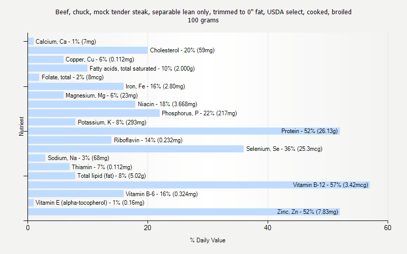 % Daily Value for Beef, chuck, mock tender steak, separable lean only, trimmed to 0" fat, USDA select, cooked, broiled 100 grams 