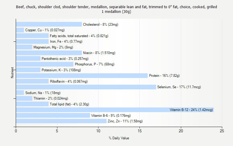 % Daily Value for Beef, chuck, shoulder clod, shoulder tender, medallion, separable lean and fat, trimmed to 0" fat, choice, cooked, grilled 1 medallion (30g)