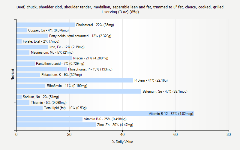 % Daily Value for Beef, chuck, shoulder clod, shoulder tender, medallion, separable lean and fat, trimmed to 0" fat, choice, cooked, grilled 1 serving (3 oz) (85g)