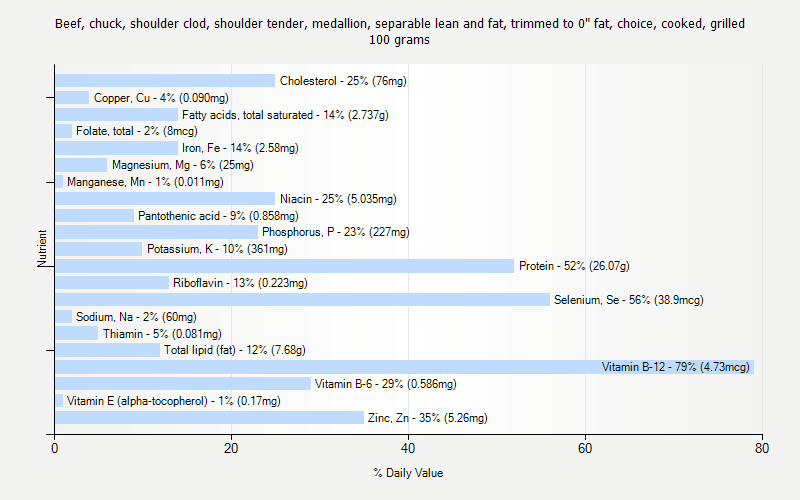 % Daily Value for Beef, chuck, shoulder clod, shoulder tender, medallion, separable lean and fat, trimmed to 0" fat, choice, cooked, grilled 100 grams 