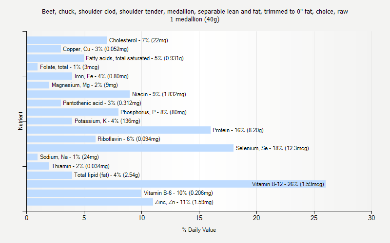 % Daily Value for Beef, chuck, shoulder clod, shoulder tender, medallion, separable lean and fat, trimmed to 0" fat, choice, raw 1 medallion (40g)